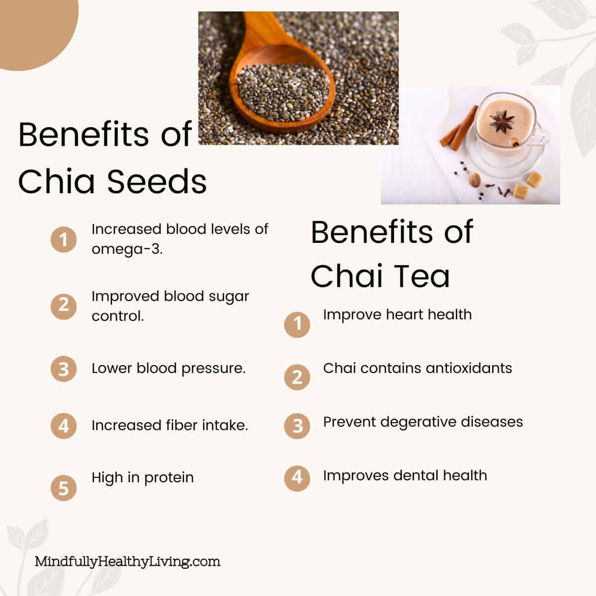 Infographic wth cream background and Black text. At the top left is a photo of chia seeds in a wooden spoon and at the top right is a photo of chai tea latte with spices around it. Under the chia photo is print that says Benefits of Chia Seeds and 5 orange circles with white numbers 1-5 in each itemizing the 5 ; listed benefits. 1. increased blood levels of omega-3. 2. Improved blood sugar control. 3. Lower Blood Pressure. 4. Increased fiber intake 5. High in protein. at the bottom of the page says MindfullyHealthLiving.com. Under the Chai, photo says Benefits of Chai Tea with 4 small orange circle and white numbers 1-4 inside of the circle. 1. Improved Heart Health. 2. Chai contains antioxidants 3. Prevent degenerative diseases. 4. Improves dental health