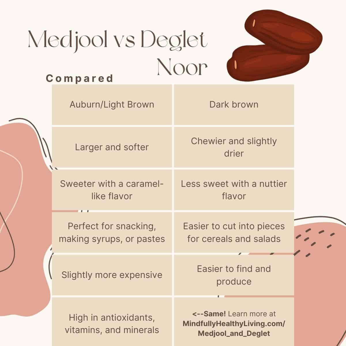 An infographic with a drawing of two red dates at the top right and 12 light tan rectangles in two columns and 6 rows with pink dates in the backbground behind the rectangles on a cream backdrop. in dark brown cursive bold type at the top reads Medjool vs Deglet Noor and underneath that in print says Compared. The columns read top to bottom left to right, Auburn/Light Brown on the left and Dark brown on the right. Next is Larger and softer on the left and Chewier and slightly drier on the right. Next, is Sweeter with a caramel-like flavor on the left and Less sweet with a nuttier flavor on the right. Next is Perfect for snacking, making syrups, or pastes, on the right says Easier to cut into pieces for cereals and salads. Next row says Slightly more expensive on the left and Easier to find and produce on the right. Last says High in antioxidants, vitamins, and minerals on the left. on the right has an arrow pointing left in bold says Same! in non bold says Learn more at and in bold says mindfullyhealthyliving.com/Medjool_and_deglet